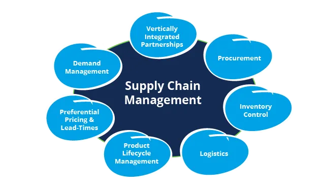 Supply-Chain-Management-benefits