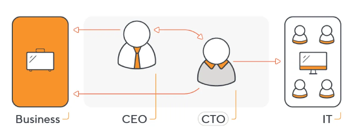 company cto