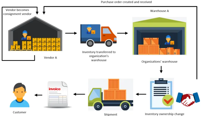 consignment inventory