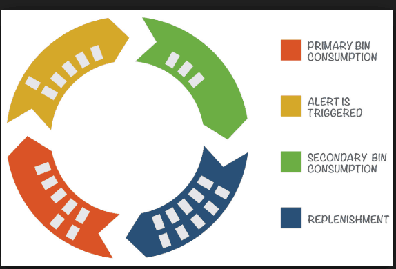 Kanban Inventory system