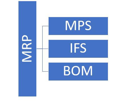 material requirements planning objectives