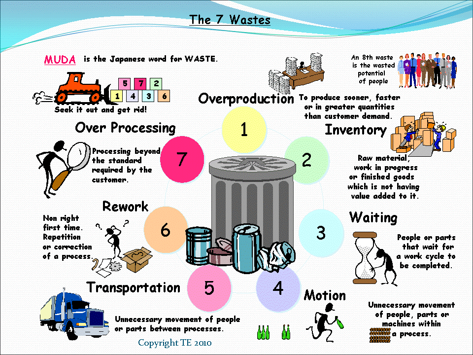 7 Wastes Of Lean Manufacturing