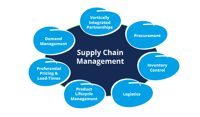 Supply-Chain-Management-benefits