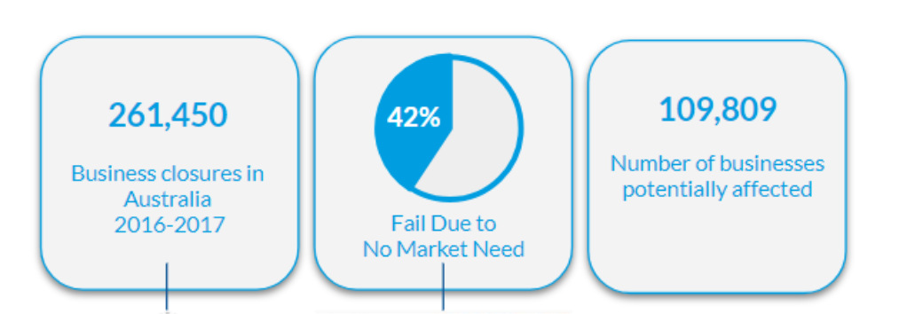 no market need startup failure