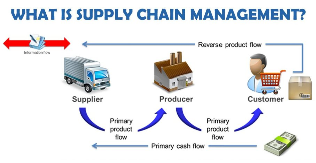 supply chain management