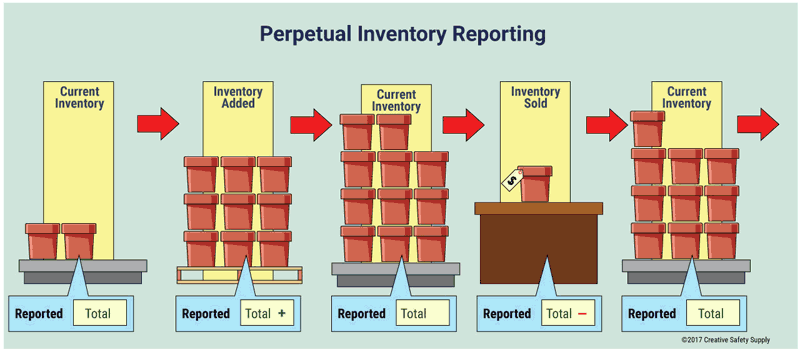 perpetual inventory system