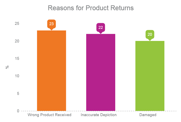 Reasons for product return