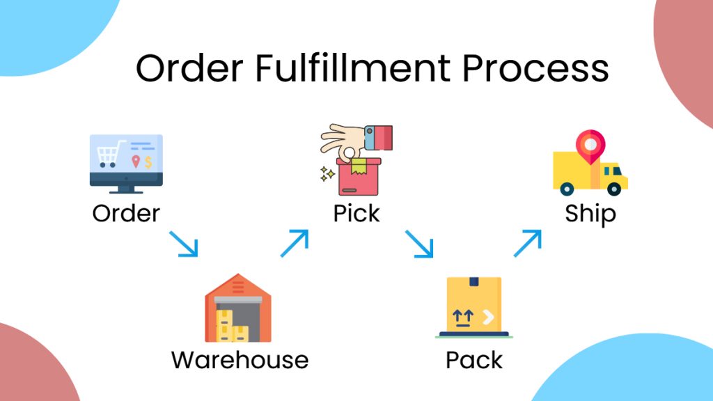 Order Fulfillment Process