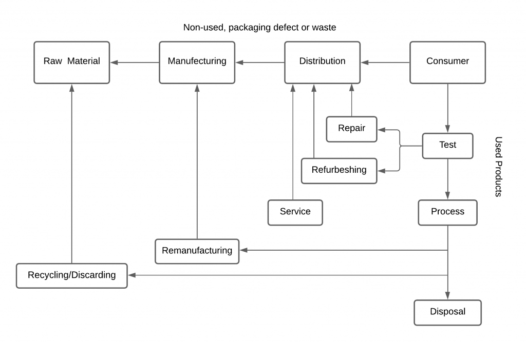 Reverse Inventory Management