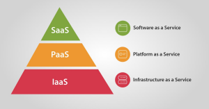 IaaS vs PaaS vs SaaS What's The Difference