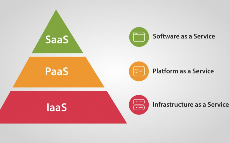 IaaS vs PaaS vs SaaS What's The Difference