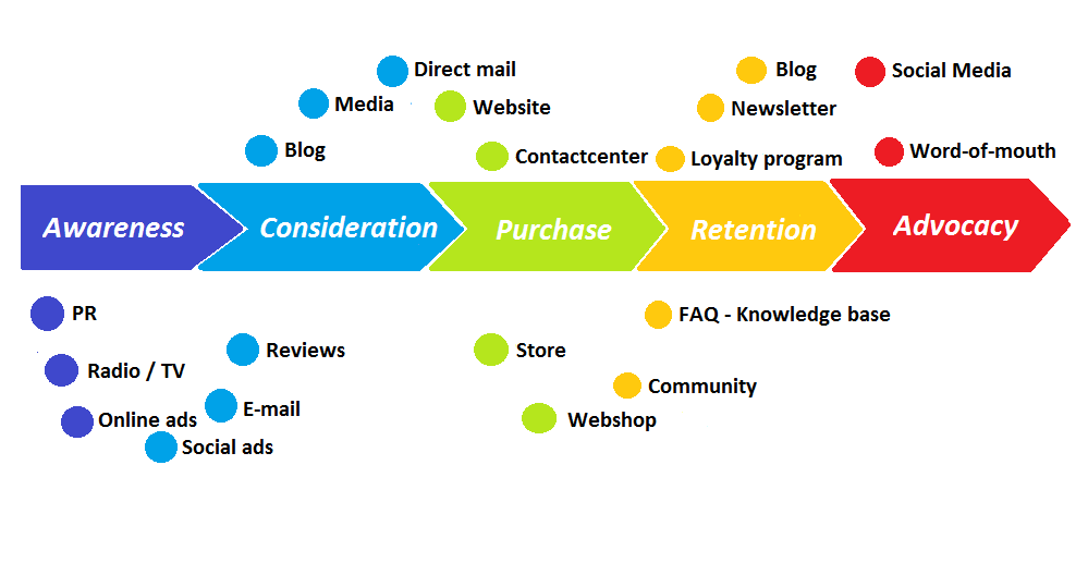 Advocacy Marketing Journey