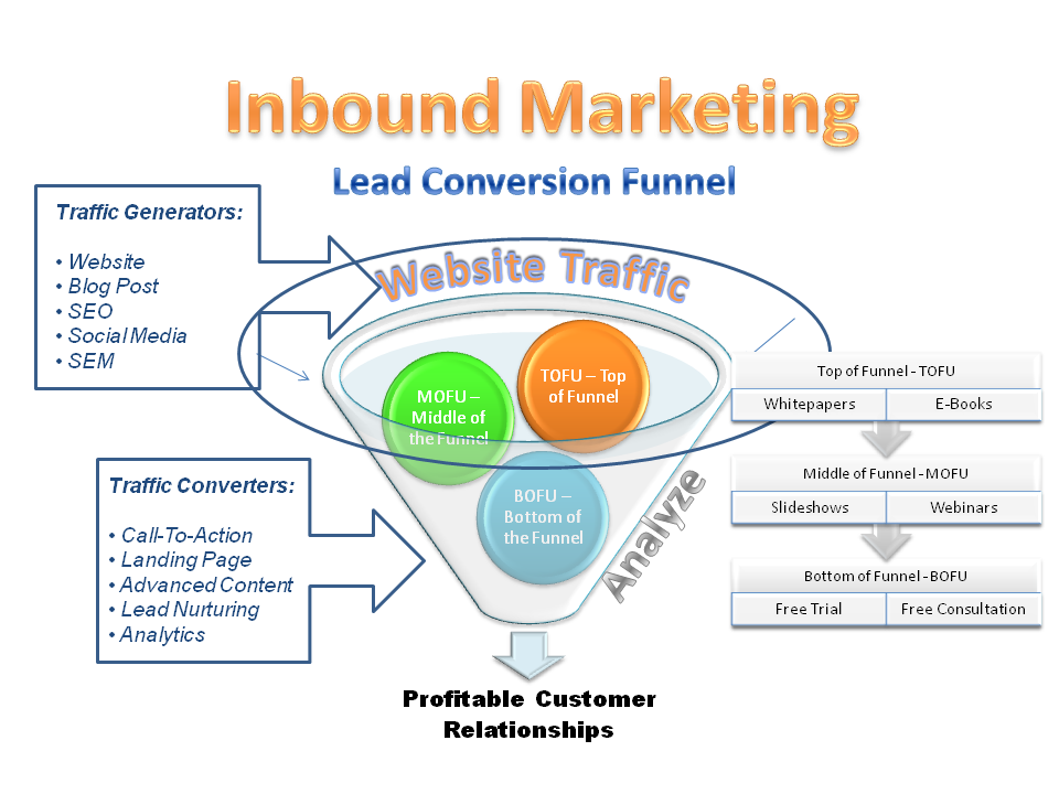 What is inbound marketing