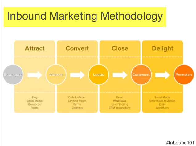 inbound marketing methodology