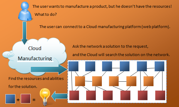 cloud manufacturing meaning
